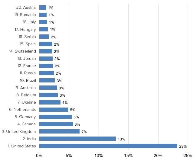 Code contributions to Drupal, by country. Taken from https://dri.es/who-sponsors-drupal-development-2018 