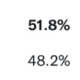 Bar graph 52% vs 48%